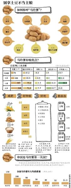 農(nóng)業(yè)部推動土豆變主糧將在饅頭面條上體現(xiàn)