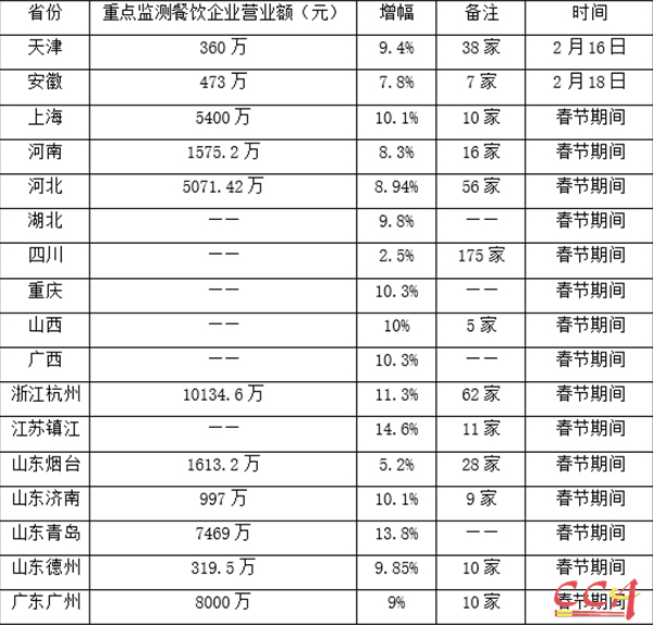 2018年春節(jié)黃金周全國餐飲市場分析 