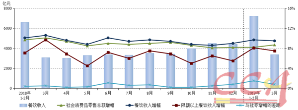 2019年一季度餐飲市場(chǎng)規(guī)模突破萬億元